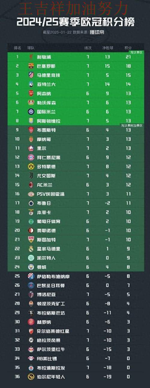 欧冠积分榜解读：利物浦战平对手后晋级前景生变